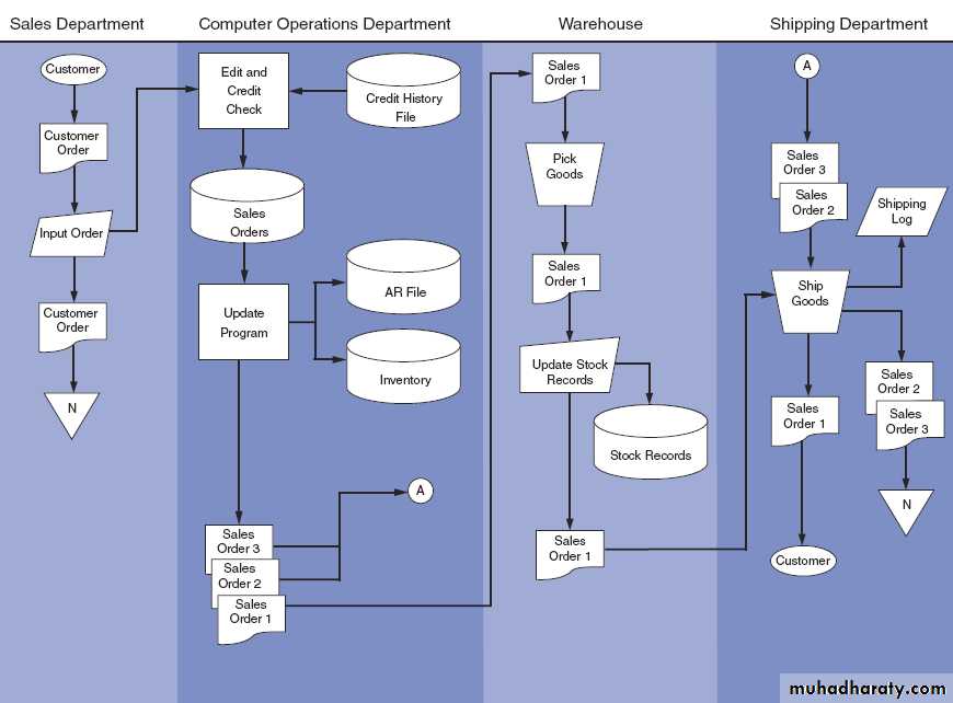 Ch 2 Introduction To Transaction Processing Pptx د محمد حسن